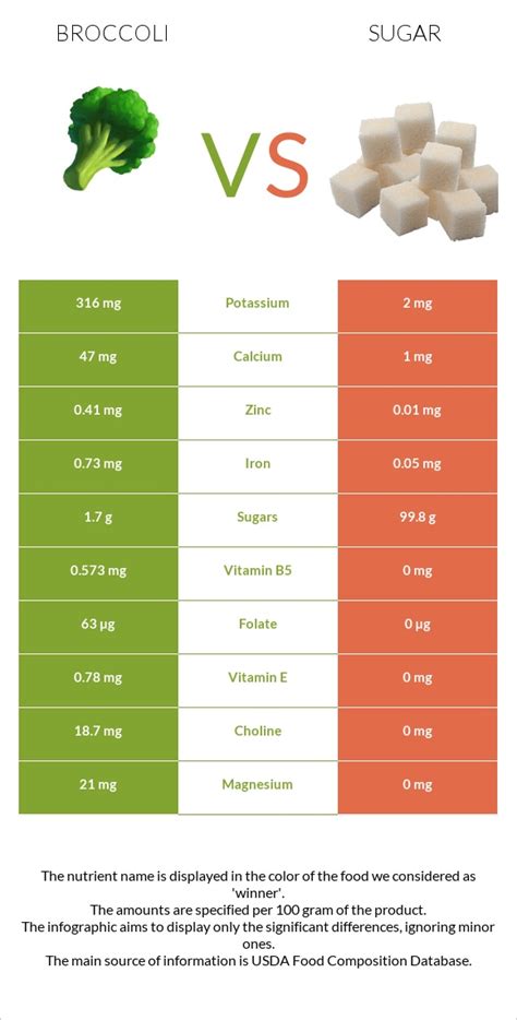 How many sugar are in broccoli - calories, carbs, nutrition