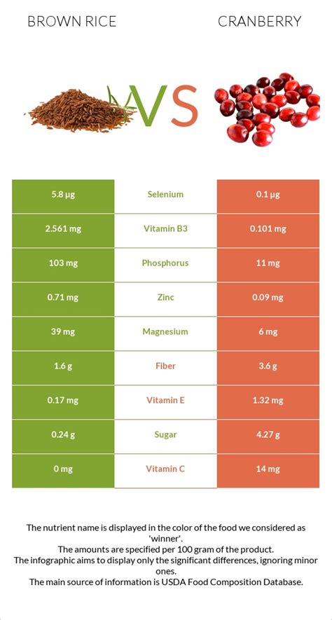 How many sugar are in brown rice with cranberries - calories, carbs, nutrition