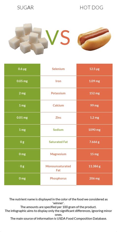 How many sugar are in buffalo hot dog - calories, carbs, nutrition