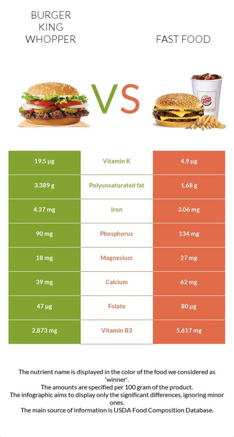 How many sugar are in burger king, whopper, no cheese - calories, carbs, nutrition