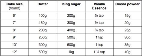 How many sugar are in buttercream icing - calories, carbs, nutrition