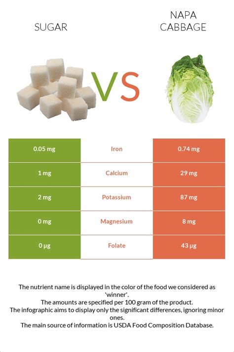 How many sugar are in cabbage napa shredded 1/8