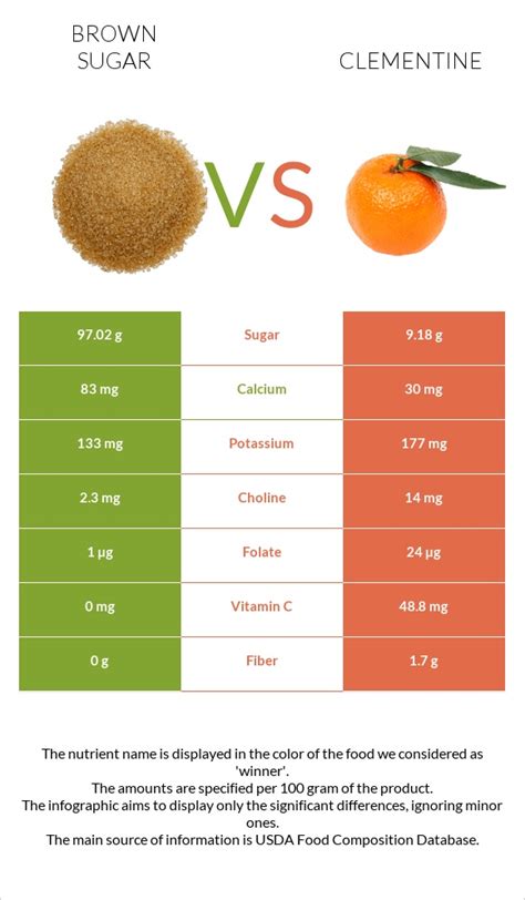 How many sugar are in california clementines - calories, carbs, nutrition