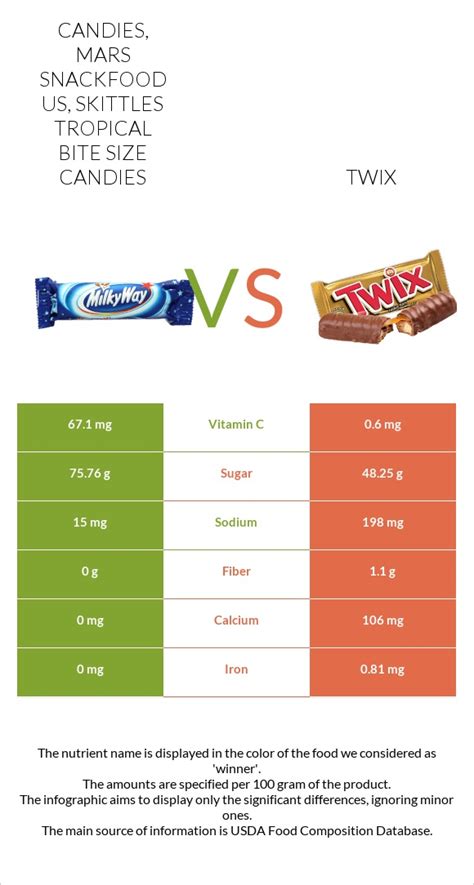 How many sugar are in candies, mars snackfood us, skittles tropical bite size candies - calories, carbs, nutrition