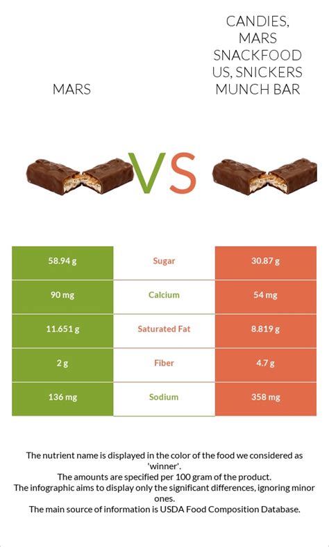 How many sugar are in candies, mars snackfood us, snickers bar - calories, carbs, nutrition