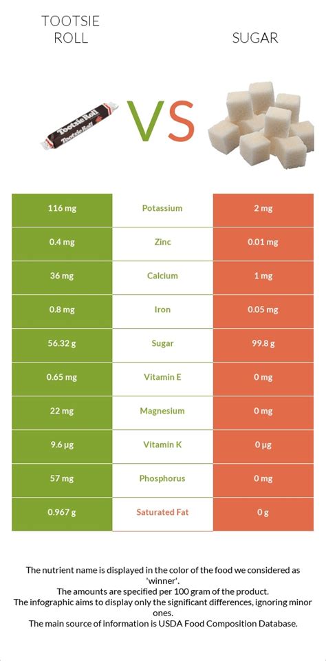 How many sugar are in candies, tootsie roll, chocolate-flavor roll - calories, carbs, nutrition