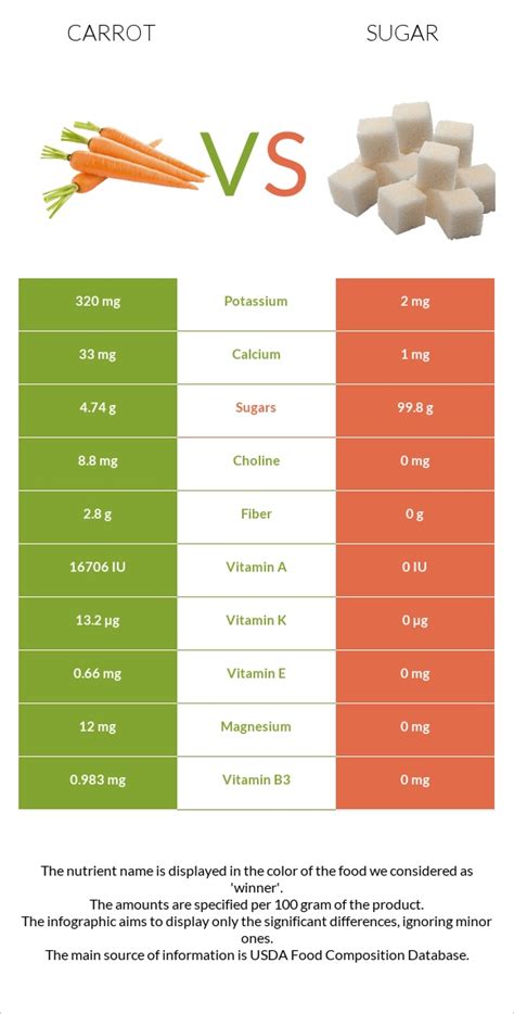 How many sugar are in carrot - calories, carbs, nutrition