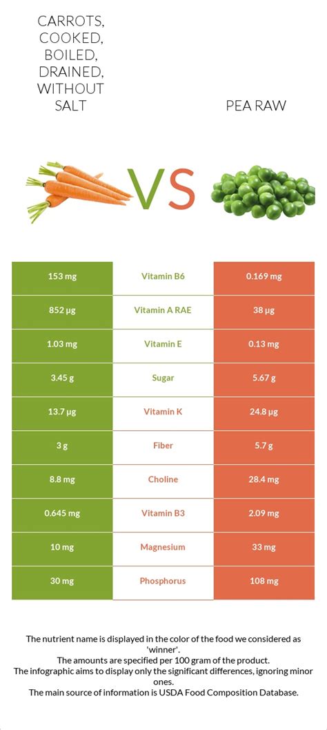 How many sugar are in carrots - cooked, boiled, drained, without salt - calories, carbs, nutrition