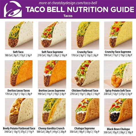 How many sugar are in chalupa supreme - calories, carbs, nutrition