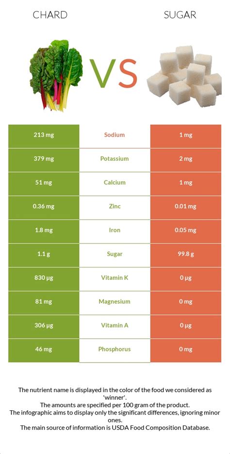 How many sugar are in chard, swiss, raw - calories, carbs, nutrition