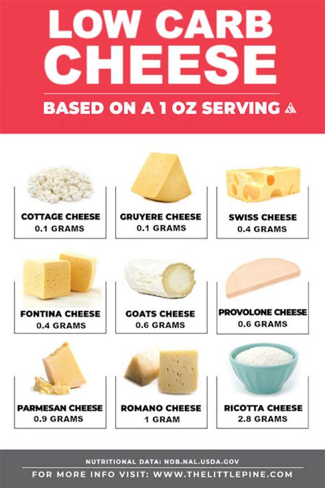 How many sugar are in cheese - calories, carbs, nutrition