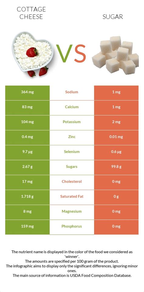 How many sugar are in cheese, cottage, creamed, with fruit - calories, carbs, nutrition