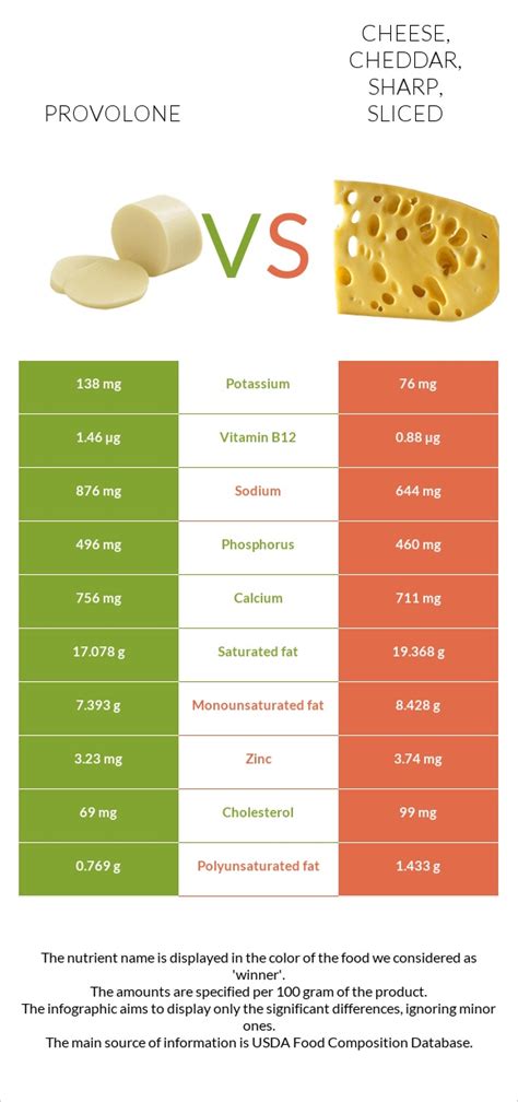 How many sugar are in cheese cheddar sharp sliced 1/2 oz 2 slc - calories, carbs, nutrition