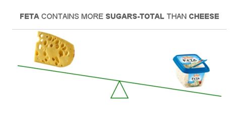 How many sugar are in cheese feta (96560.0) - calories, carbs, nutrition