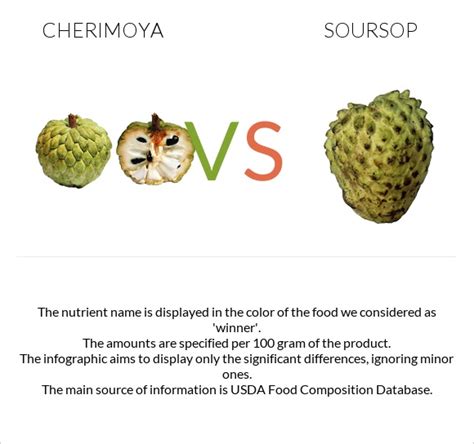How many sugar are in cherimoya, raw - calories, carbs, nutrition