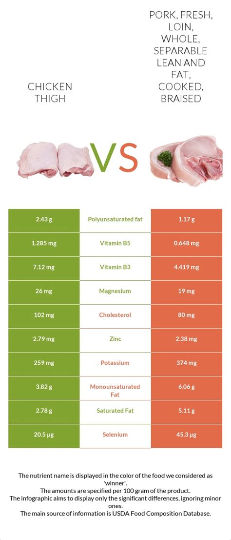 How many sugar are in chicken, broilers or fryers, dark meat, thigh, meat only, cooked, braised - calories, carbs, nutrition