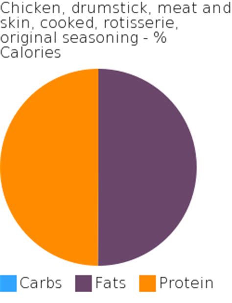 How many sugar are in chicken, broilers or fryers, drumstick, meat and skin, cooked, rotisserie, original seasoning - calories, carbs, nutrition