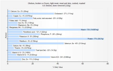 How many sugar are in chicken, broilers or fryers, light meat, meat and skin, cooked, fried, batter - calories, carbs, nutrition