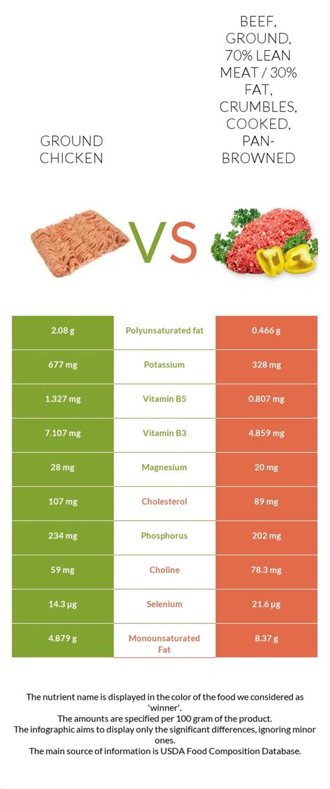 How many sugar are in chicken, ground, crumbles, cooked, pan-browned - calories, carbs, nutrition