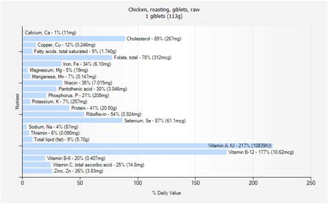 How many sugar are in chicken, roasting, giblets, raw - calories, carbs, nutrition