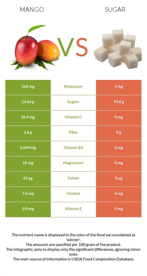 How many sugar are in chicken - mango & quinoasalad (large) - calories, carbs, nutrition