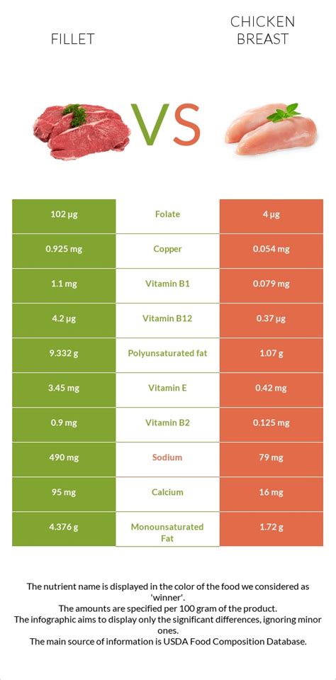 How many sugar are in chicken breast fillet - calories, carbs, nutrition