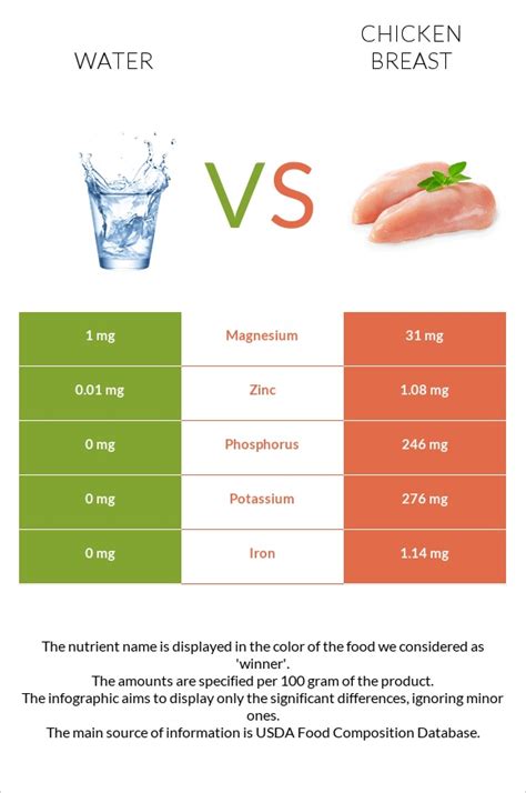 How many sugar are in chicken breast in water - calories, carbs, nutrition
