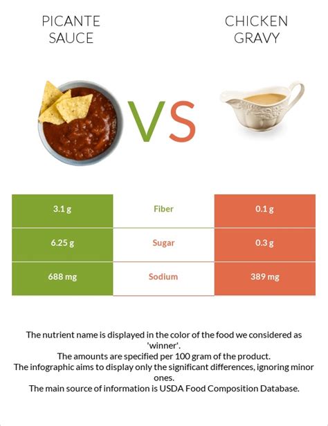 How many sugar are in chicken gravy - calories, carbs, nutrition