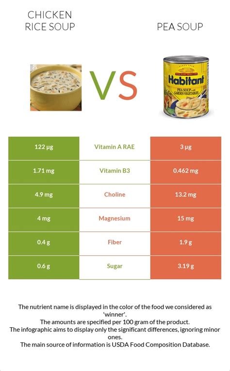 How many sugar are in chicken rice soup - calories, carbs, nutrition