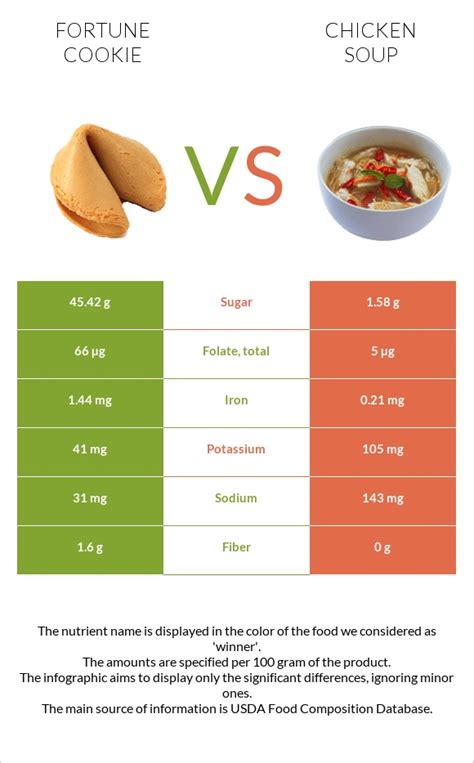 How many sugar are in chicken soup - calories, carbs, nutrition