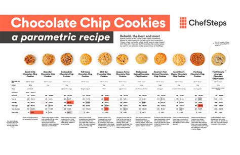 How many sugar are in choc chip - calories, carbs, nutrition