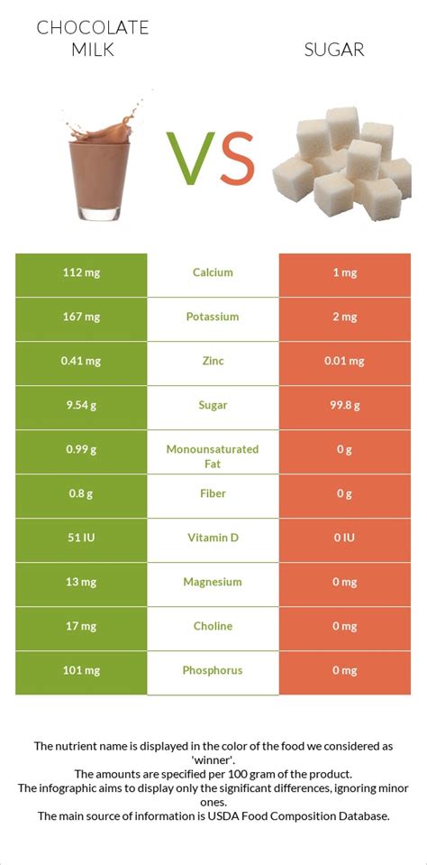 How many sugar are in choc milk - calories, carbs, nutrition