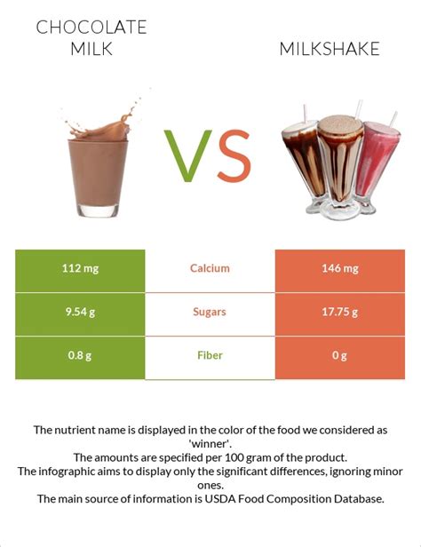 How many sugar are in chocolate milkshake - calories, carbs, nutrition