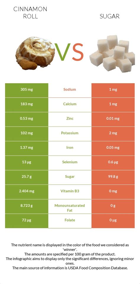 How many sugar are in cinnamon roll - calories, carbs, nutrition