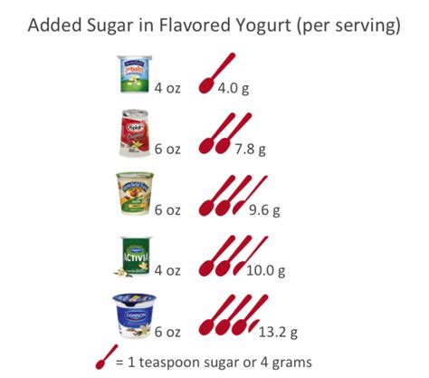 How many sugar are in cinnamon yogurt - calories, carbs, nutrition