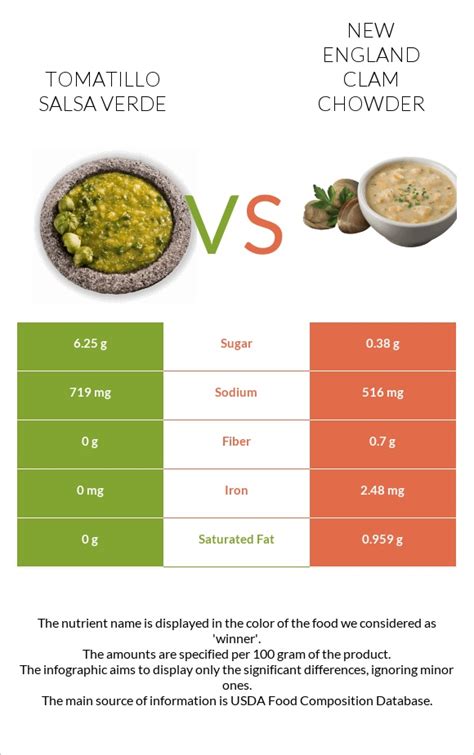 How many sugar are in clam chowder verde - calories, carbs, nutrition