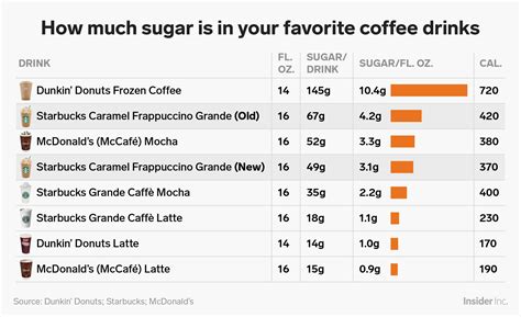 How many sugar are in coffee - calories, carbs, nutrition