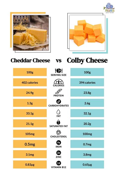 How many sugar are in colby cheese - calories, carbs, nutrition