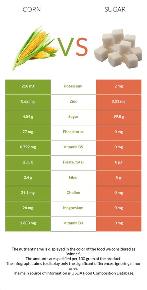 How many sugar are in corn - calories, carbs, nutrition