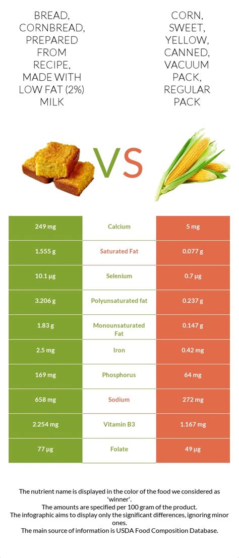 How many sugar are in corn, sweet, white, canned, vacuum pack, regular pack - calories, carbs, nutrition