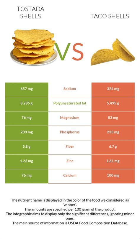 How many sugar are in corn tostada - calories, carbs, nutrition