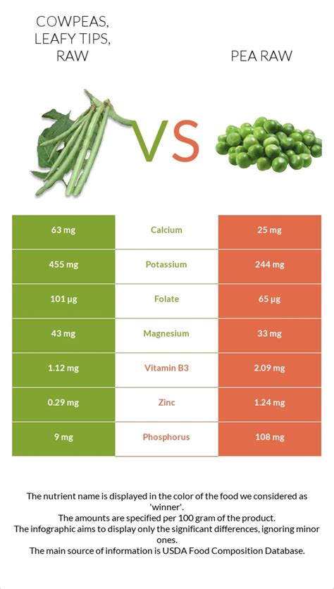 How many sugar are in cowpeas, leafy tips, raw - calories, carbs, nutrition