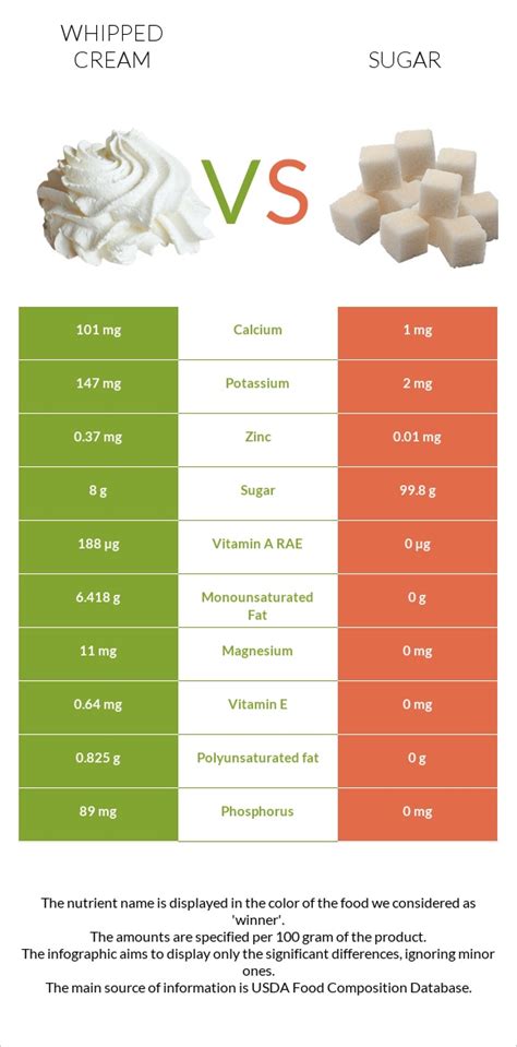 How many sugar are in cream, whipped, cream topping, pressurized - calories, carbs, nutrition