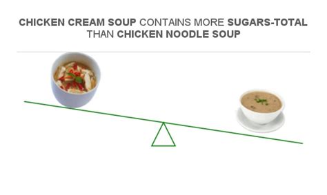 How many sugar are in cream of chicken soup - calories, carbs, nutrition