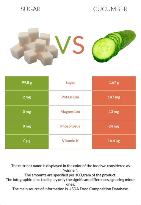 How many sugar are in cucumber select scored sliced 1/8