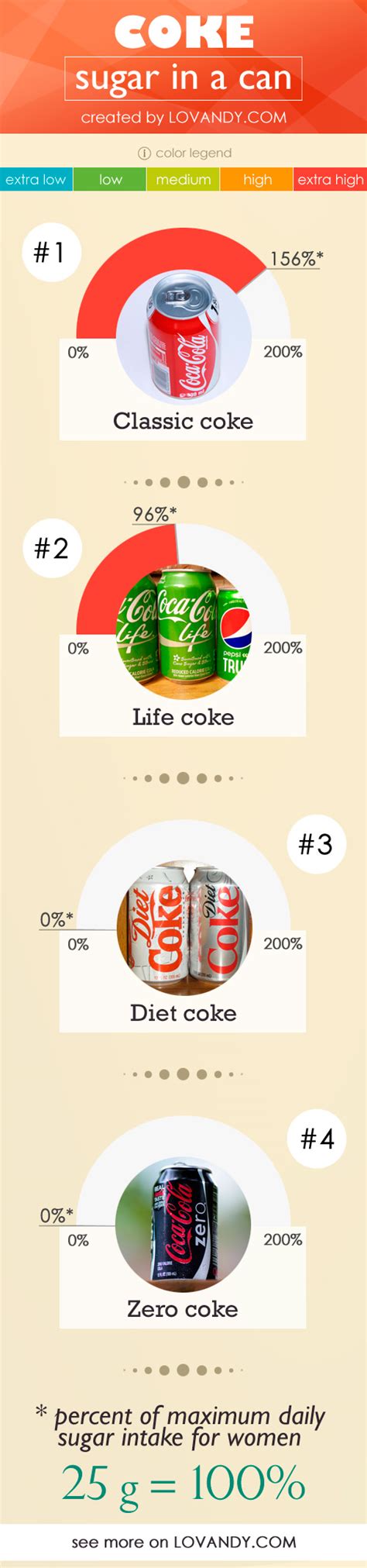 How many sugar are in diet cola - calories, carbs, nutrition