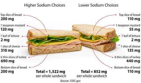 How many sugar are in egg olive sandwich (low sodium) - calories, carbs, nutrition