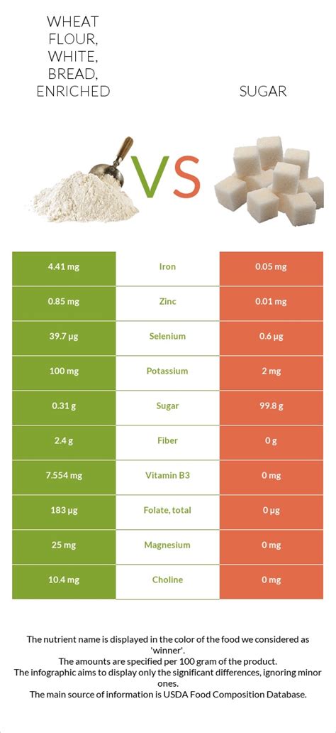How many sugar are in enriched multi-grain bread - calories, carbs, nutrition