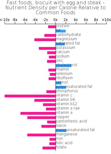 How many sugar are in fast foods, biscuit with egg and steak - calories, carbs, nutrition