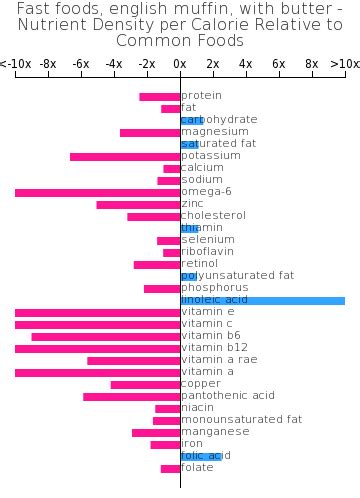 How many sugar are in fast foods, english muffin, with butter - calories, carbs, nutrition